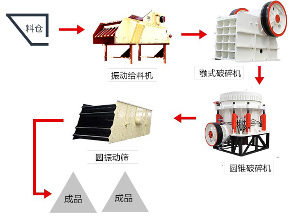 大型石頭破碎機(jī)流水線工藝配置及價格詳情介紹